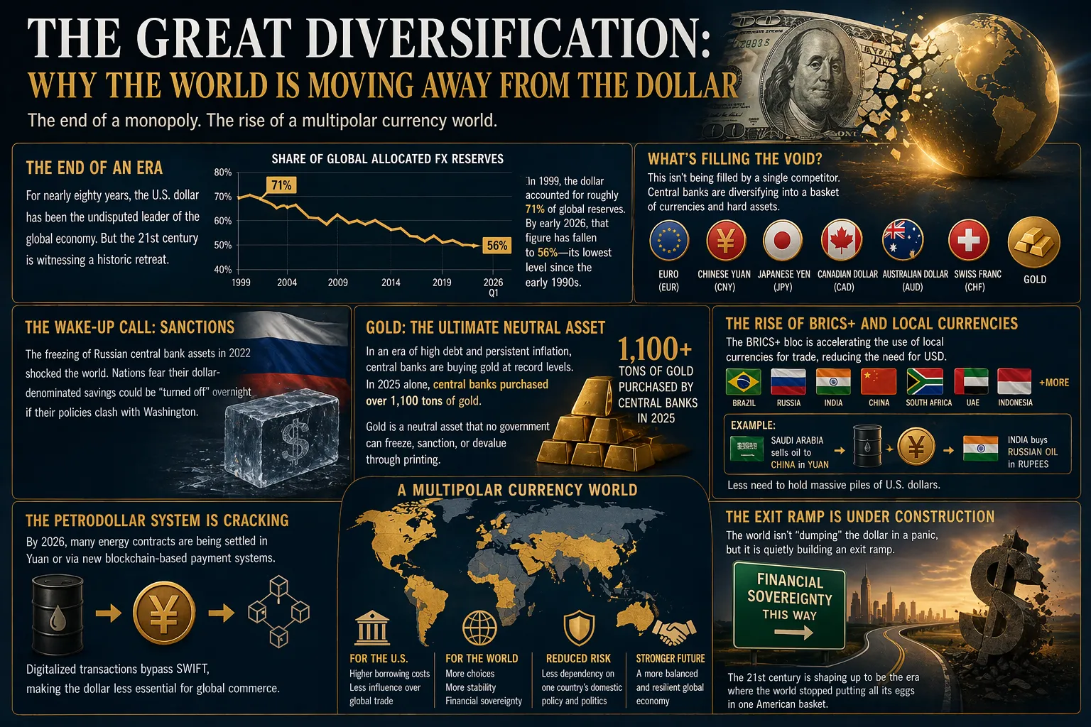 The Great Diversification: Why the World is Moving Away from the Dollar