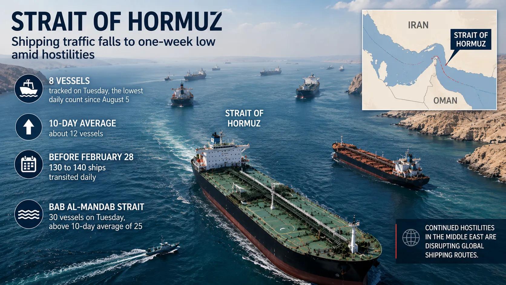 The Strait of Hormuz at a Breaking Point: Shipping Declines as Regional Hostilities Persist